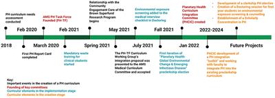 A grassroots approach for greener education: An example of a medical student-driven <mark class="highlighted">planetary health</mark> curriculum